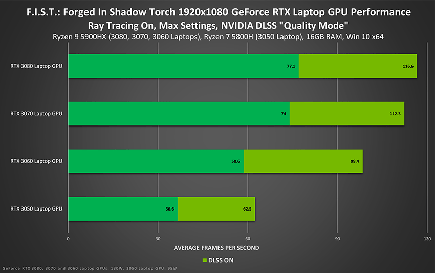 تعمل NVIDIA DLSS على تسريع معدلات الإطارات مع الحفاظ على جودة الصورة الرائعة.