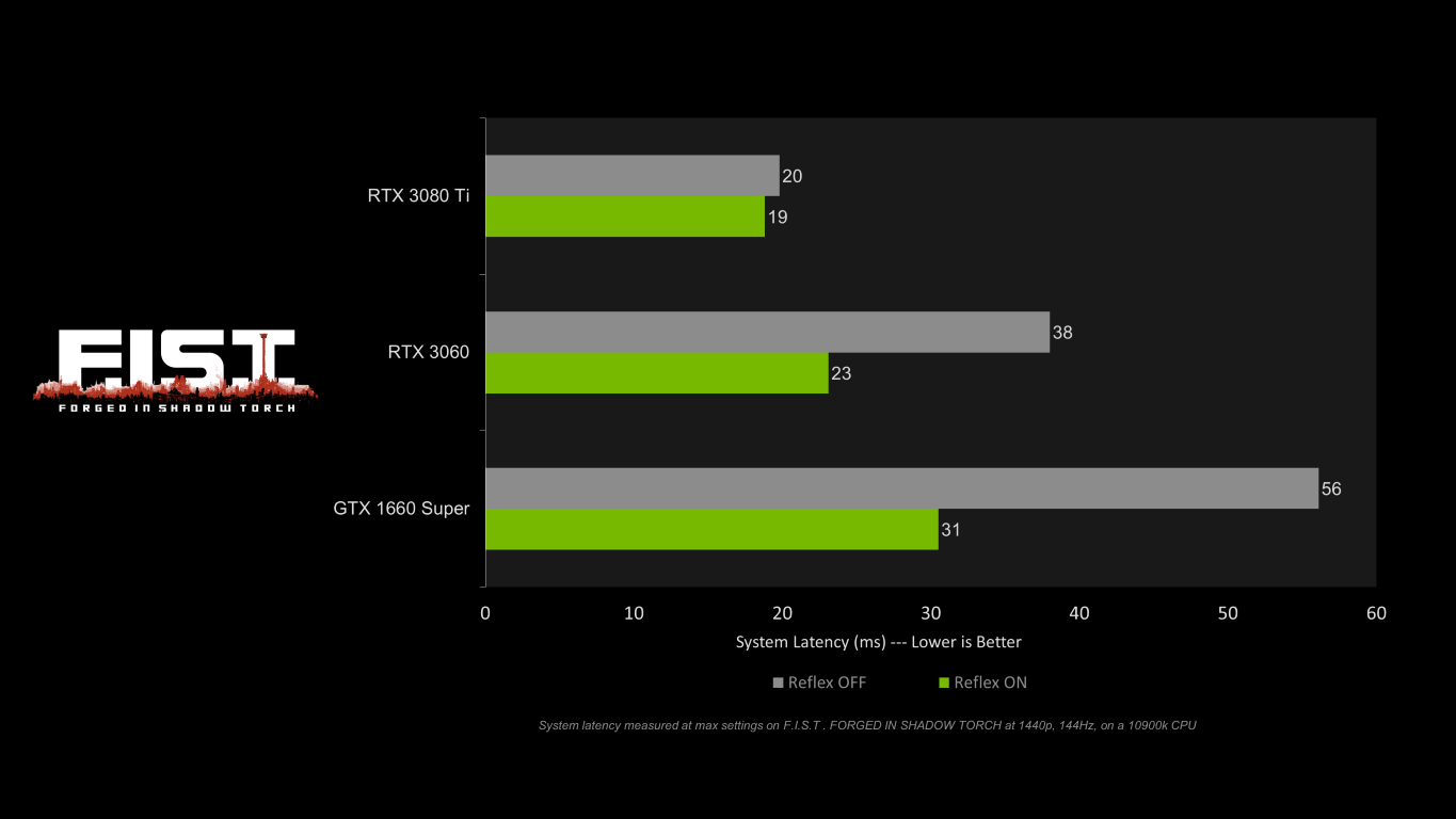 زمن استجابة أقل بنسبة 45٪ مع تقنية NVIDIA Reflex